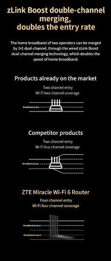 Router ZTE T3000 IDU Wi-Fi 6 szybki stabilny zasięg 3000 Mbps