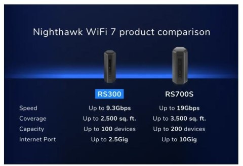 Router Netgear RS300 WiFi 7 9.3 Gb/s z portem 2.5 Gb/s