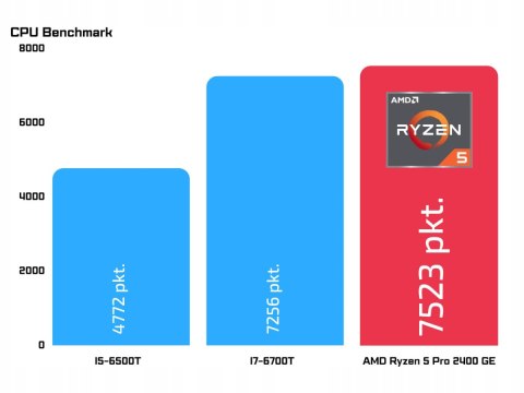 HP Elitedesk 705 G4 AMD Ryzen 5 32GB DDR4 1000GB SSD Windows 10 Pro
