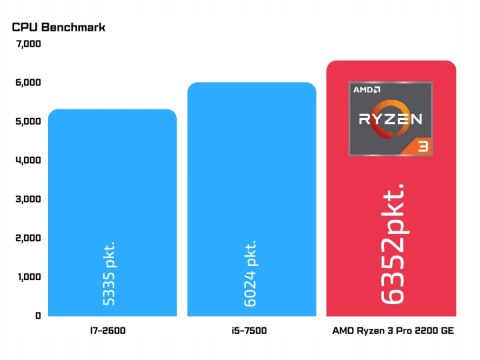 HP Elitedesk 705 G4 AMD Ryzen 3 8GB DDR4 2000GB SSD Windows 11 Pro