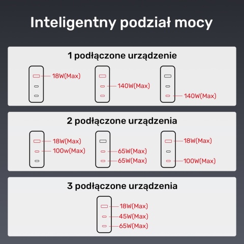 Ładowarka Unitek P1115A GaN 3 porty 140W kompaktowa
