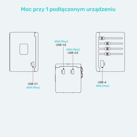 Unitek Ładowarka podróżna PD 65W GaN 4x USB C szybka uniwersalna