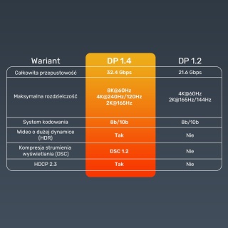 Unitek kabel DisplayPort C1628GY01 1.4 1.5m 8K60 4K240 HDR DSC HDCP wydajny