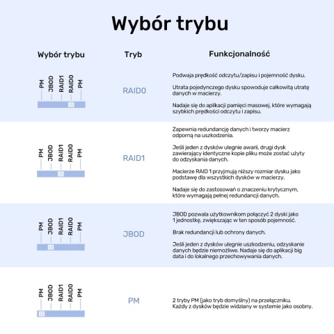 Unitek S1308B01 Obudowa RAID 2.5 3.5 USB C 5Gbps 40TB