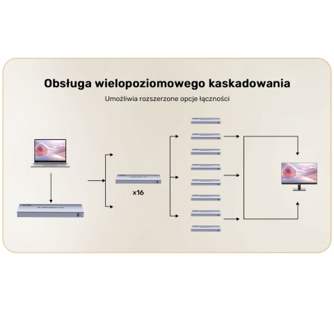 Rozdzielacz HDMI Unitek 1x16 4K 60Hz wydajny splitter HDCP kompatybilny