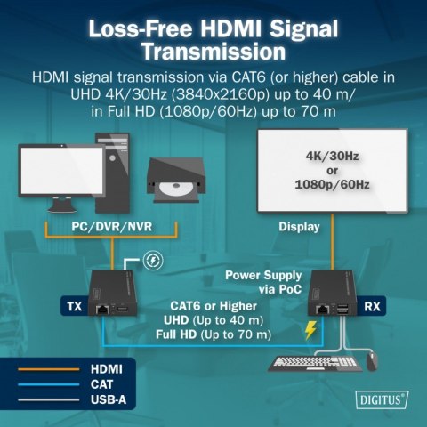 Digitus Przedłużacz (extender) po skrętce kat.6 HDMI 4K/30Hz z KVM USB 1.1 do 40m/70m, max. 253 odbiorniki, sterowanie IR - zestaw (odbi